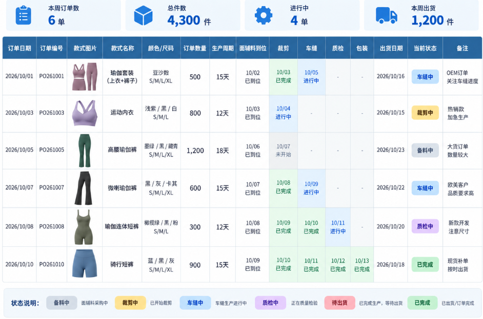 Anonymized production planning and manufacturing schedule record from an actual approved activewear order